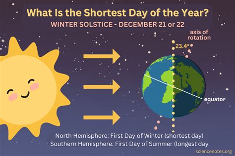 Shortest day of tge year